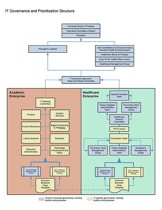 ITSC Committees chart