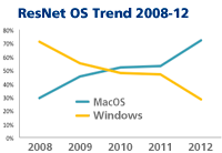 2008-2012 OS Chart