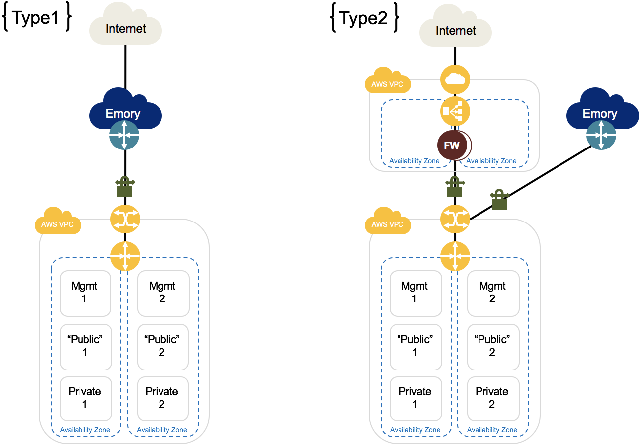 Emory AWS Service VPC Types