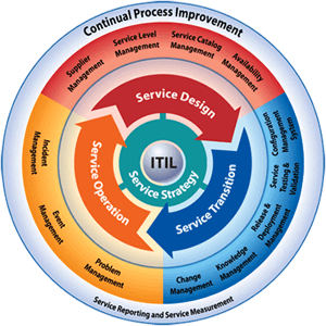 ITIL process diagram