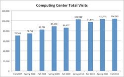 Chart: Cox Computing Center Total Visits