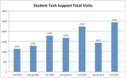 Chart: Student Tech Support Total Visits